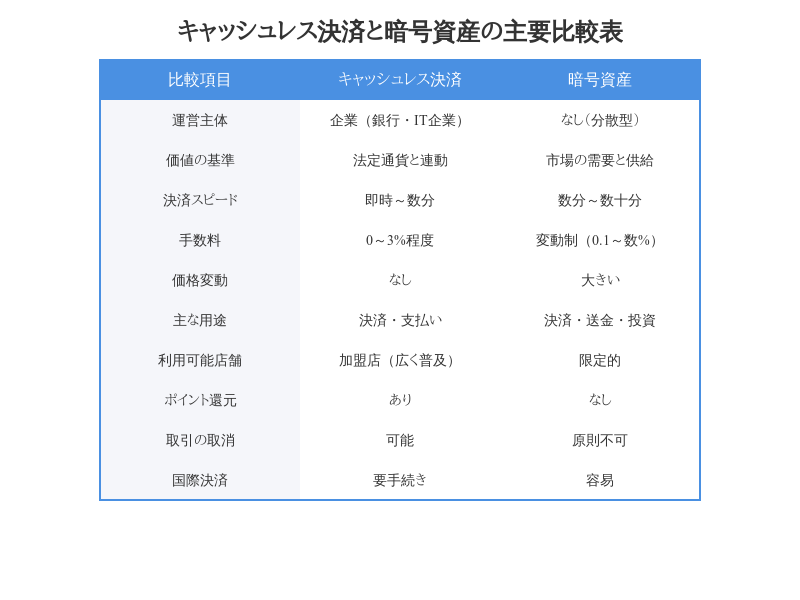 ｷｬｯｼｭﾚｽと暗号資産比較表